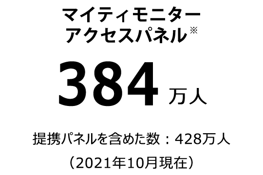 マイティモニターアクセスパネル 384万人 提携パネルを含めた数:428万人(2021年10月現在)