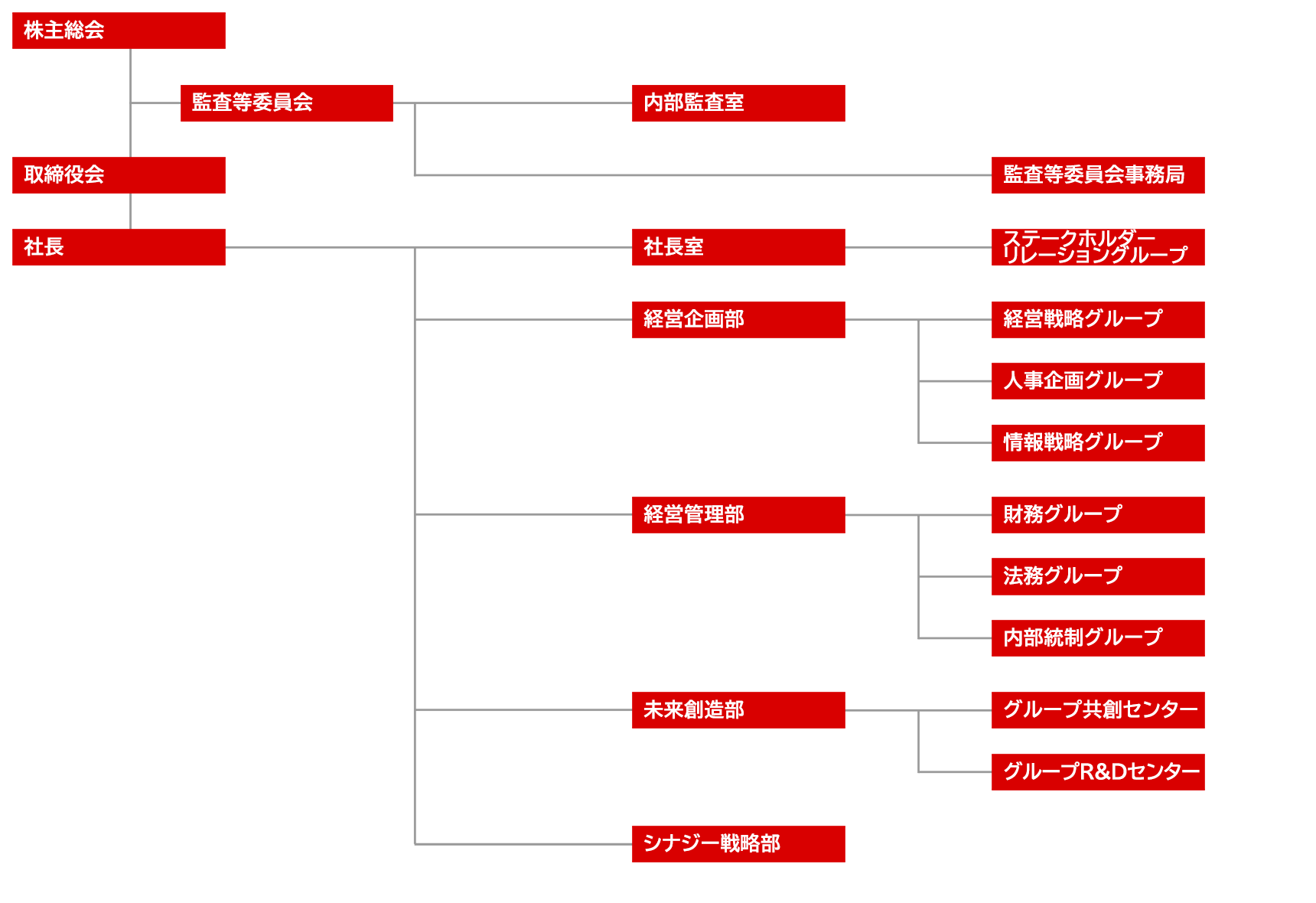 組織図