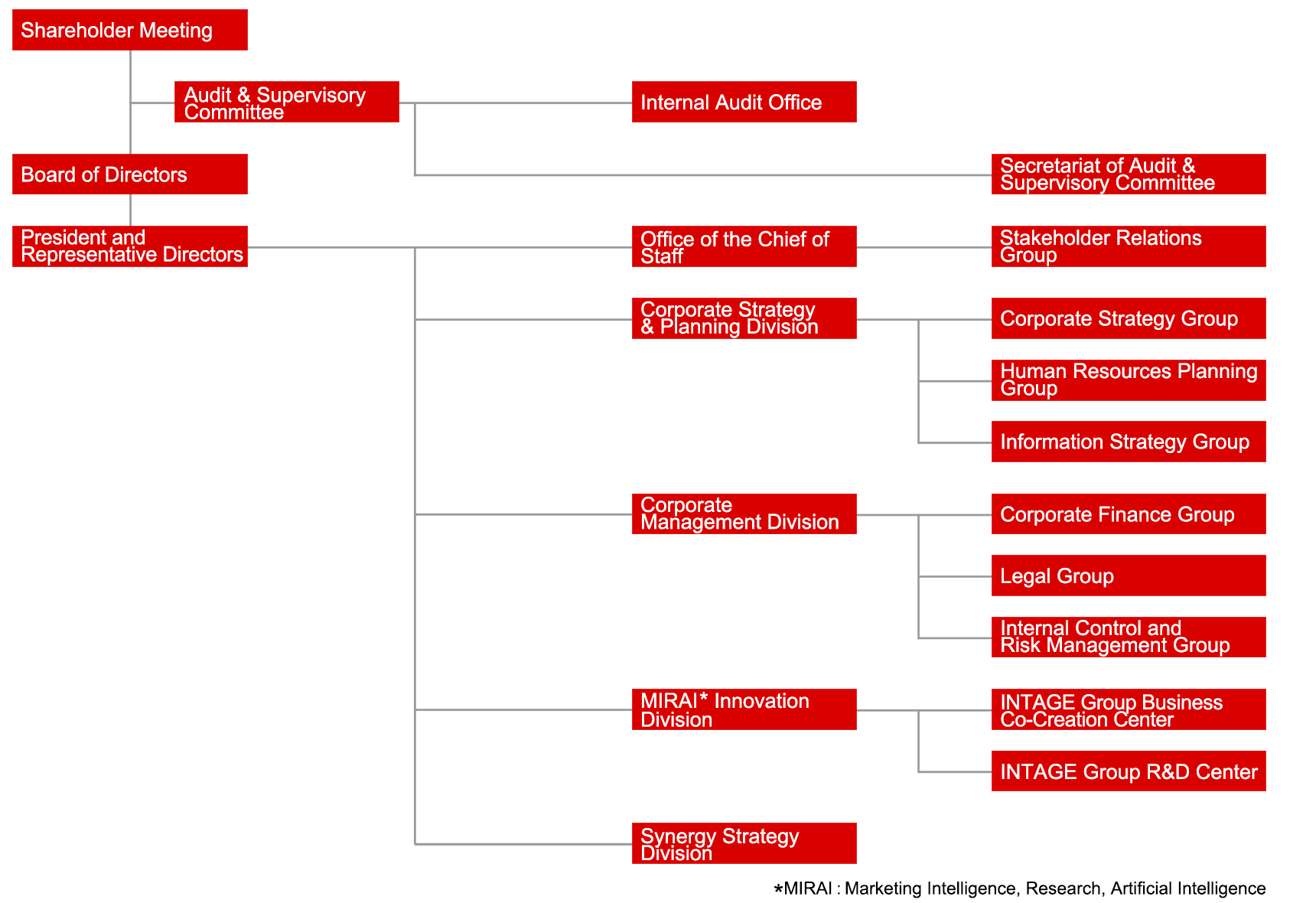Organization Chart
