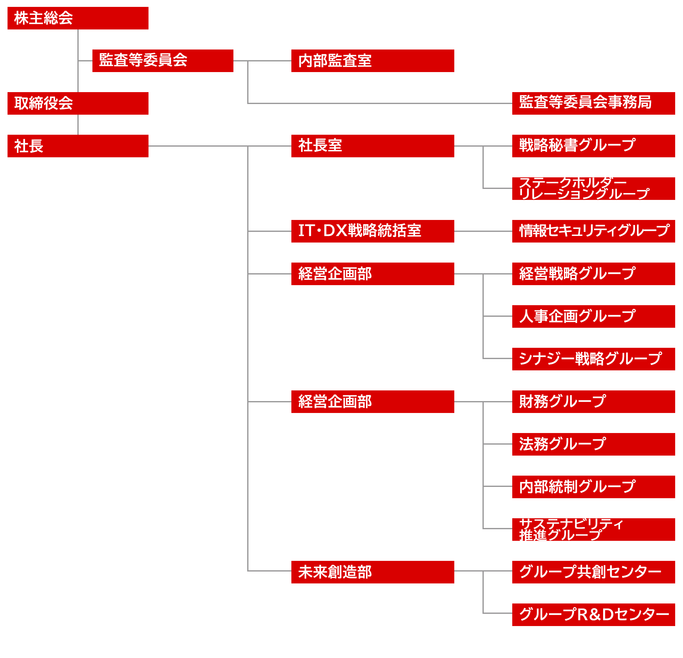 組織図