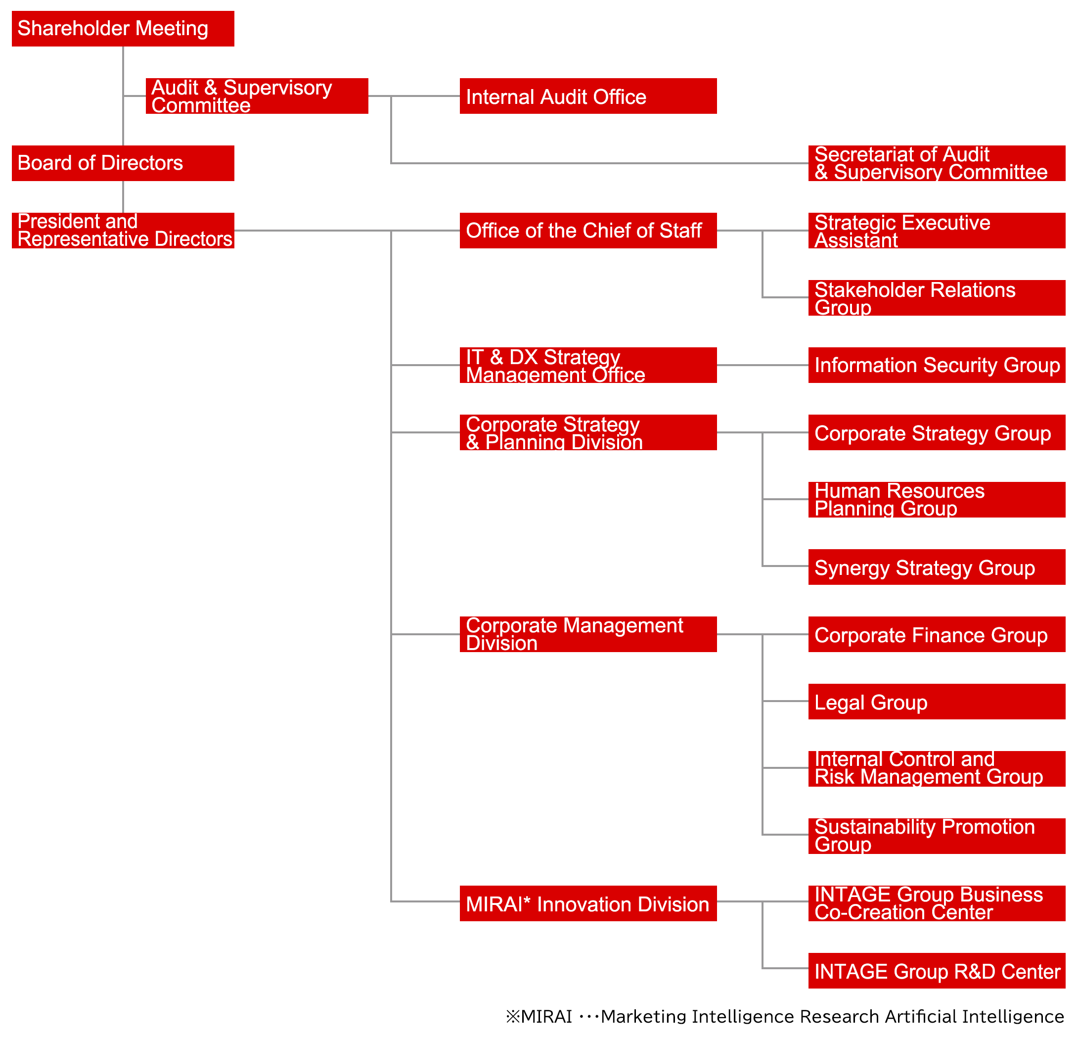 Organization Chart