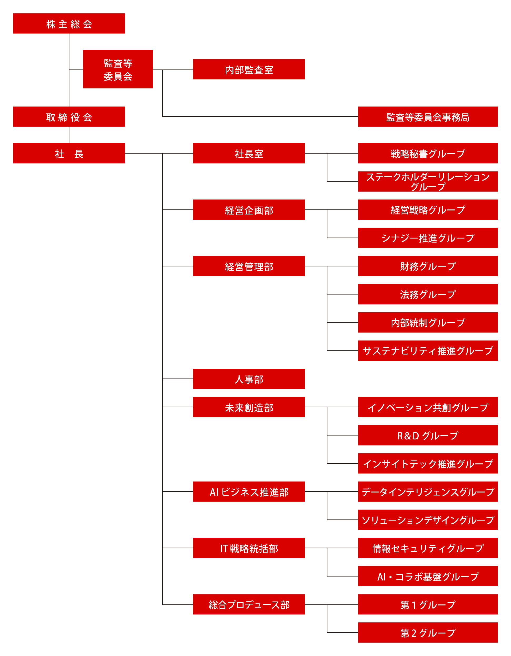 組織図