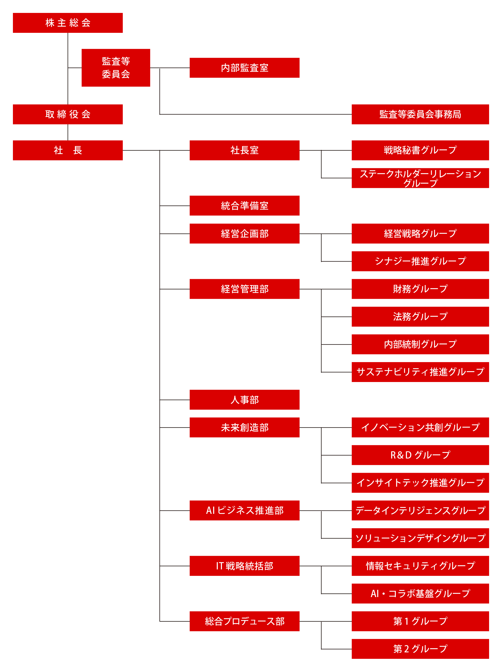 組織図
