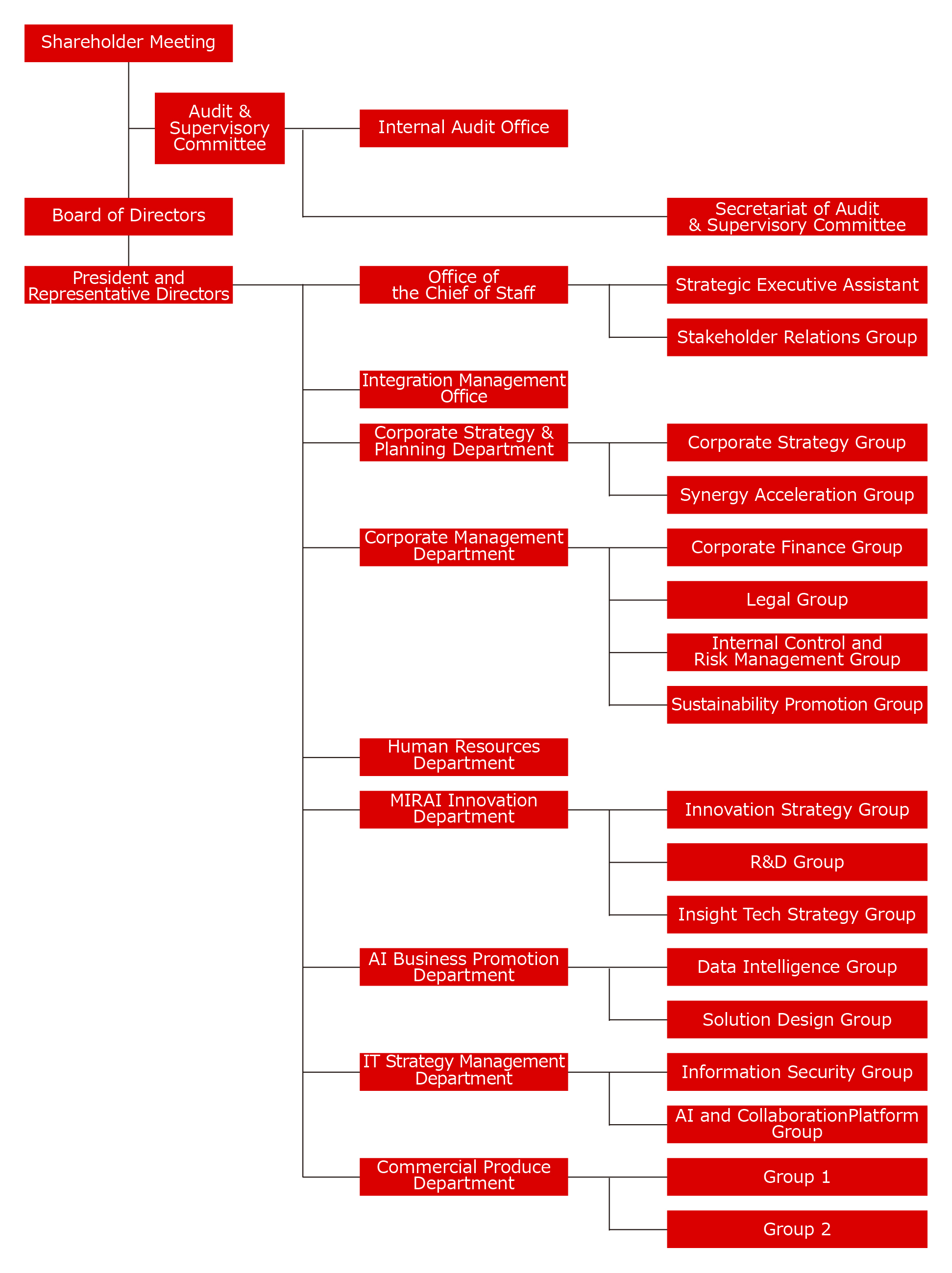 Organization Chart
