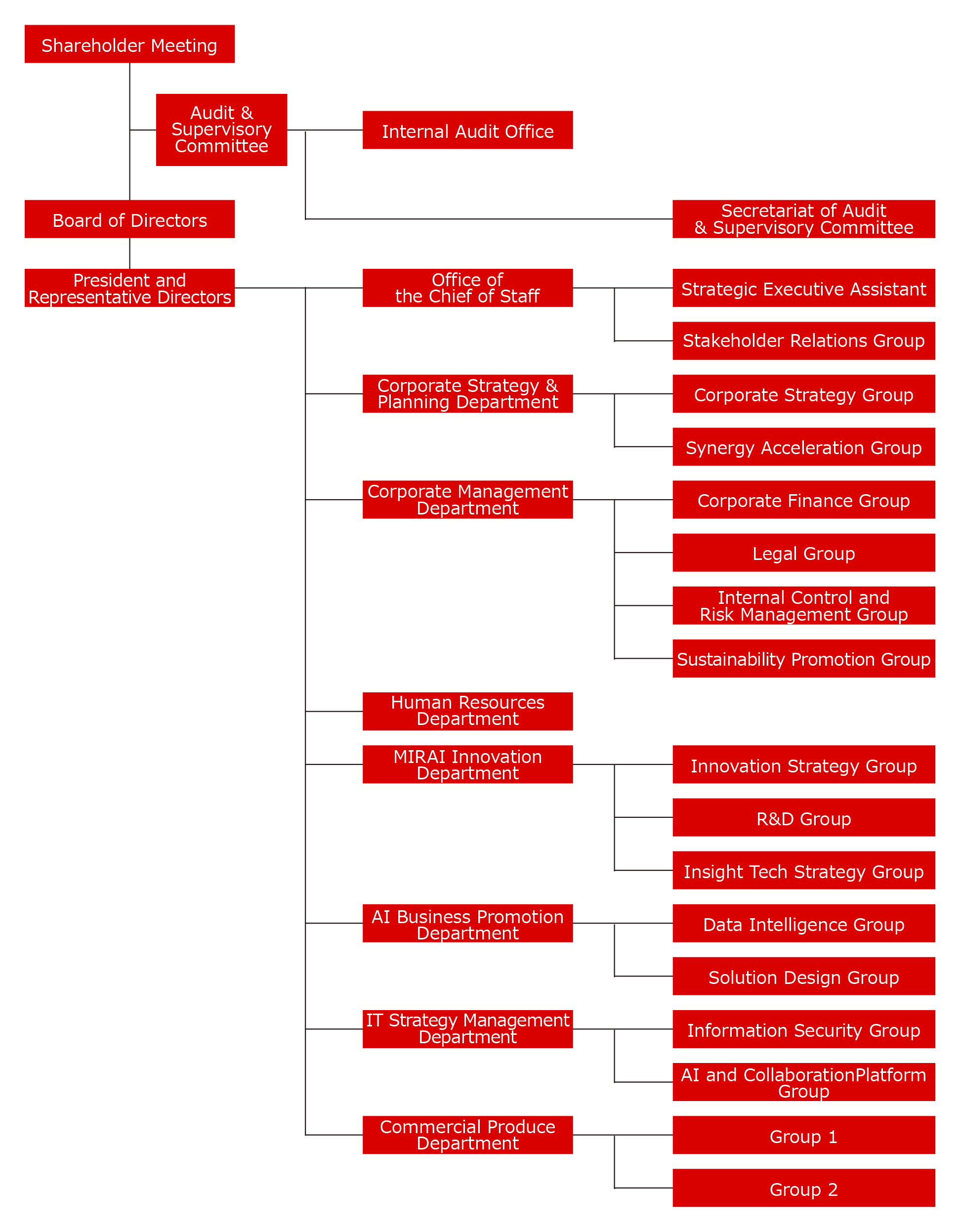 Organization Chart