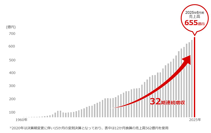 1960年から2015年の売上高推移の棒グラフ。2025年6月期の売上高655億円　32期連続増収