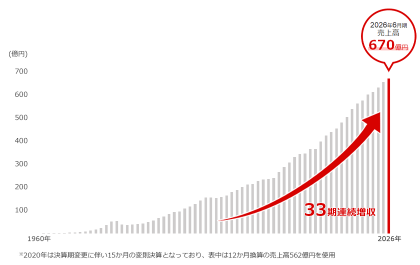 1960年から2026年の売上高推移の棒グラフ。2026年6月期の売上高670億円 33期連続増収
