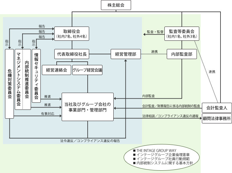 コーポレートガバナンス体制図