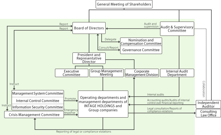 CORPORATE GOVERNANCE STRUCTURE CHART