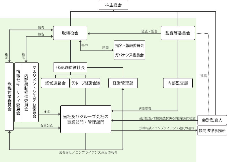 コーポレートガバナンス体制図