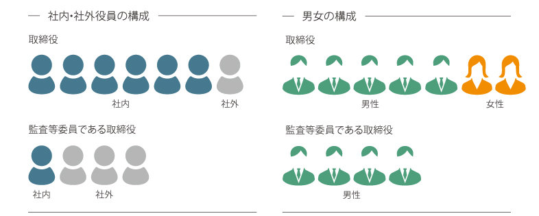 役員構成