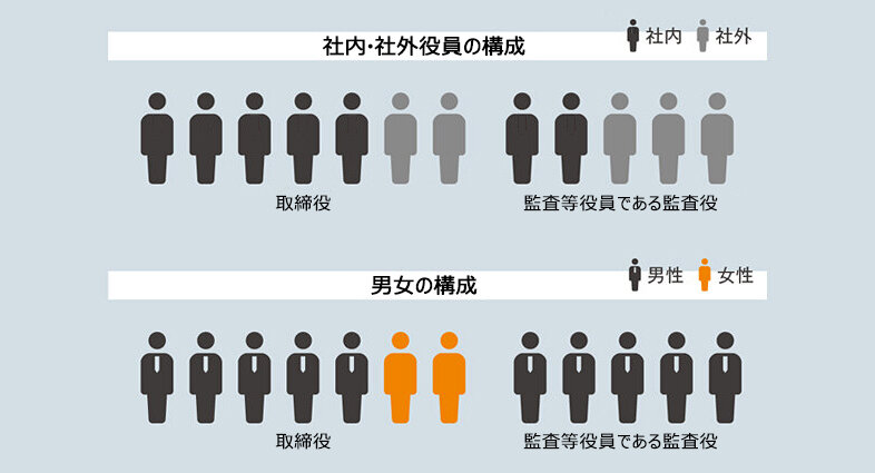 役員構成