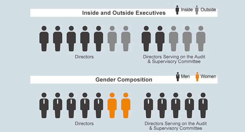 COMPOSITION OF MANAGEMENT