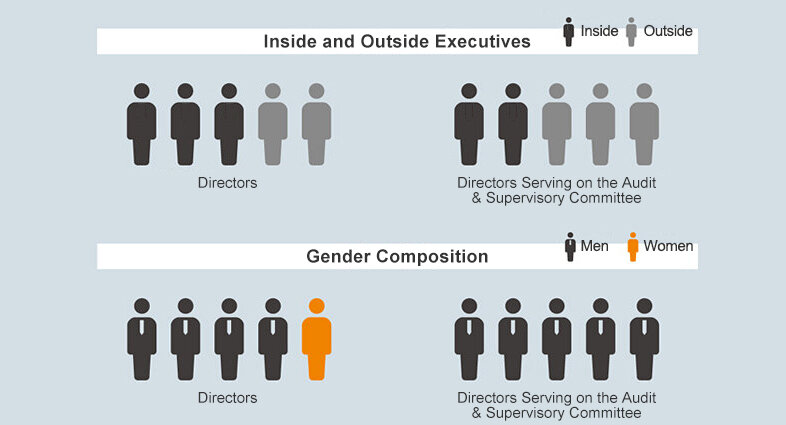 COMPOSITION OF MANAGEMENT