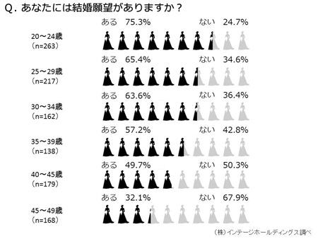 結婚願望がある 24歳未婚女性は75 3 インテージホールディングス