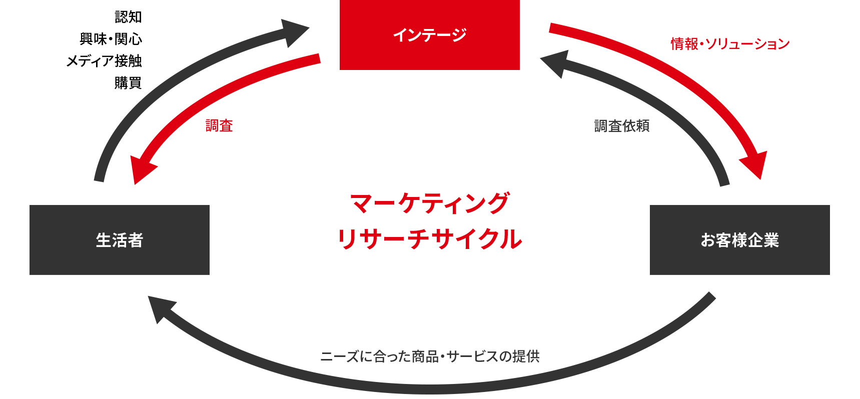 マーケティングリサーチサイクル