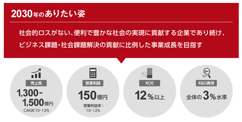 2030年のありたい姿