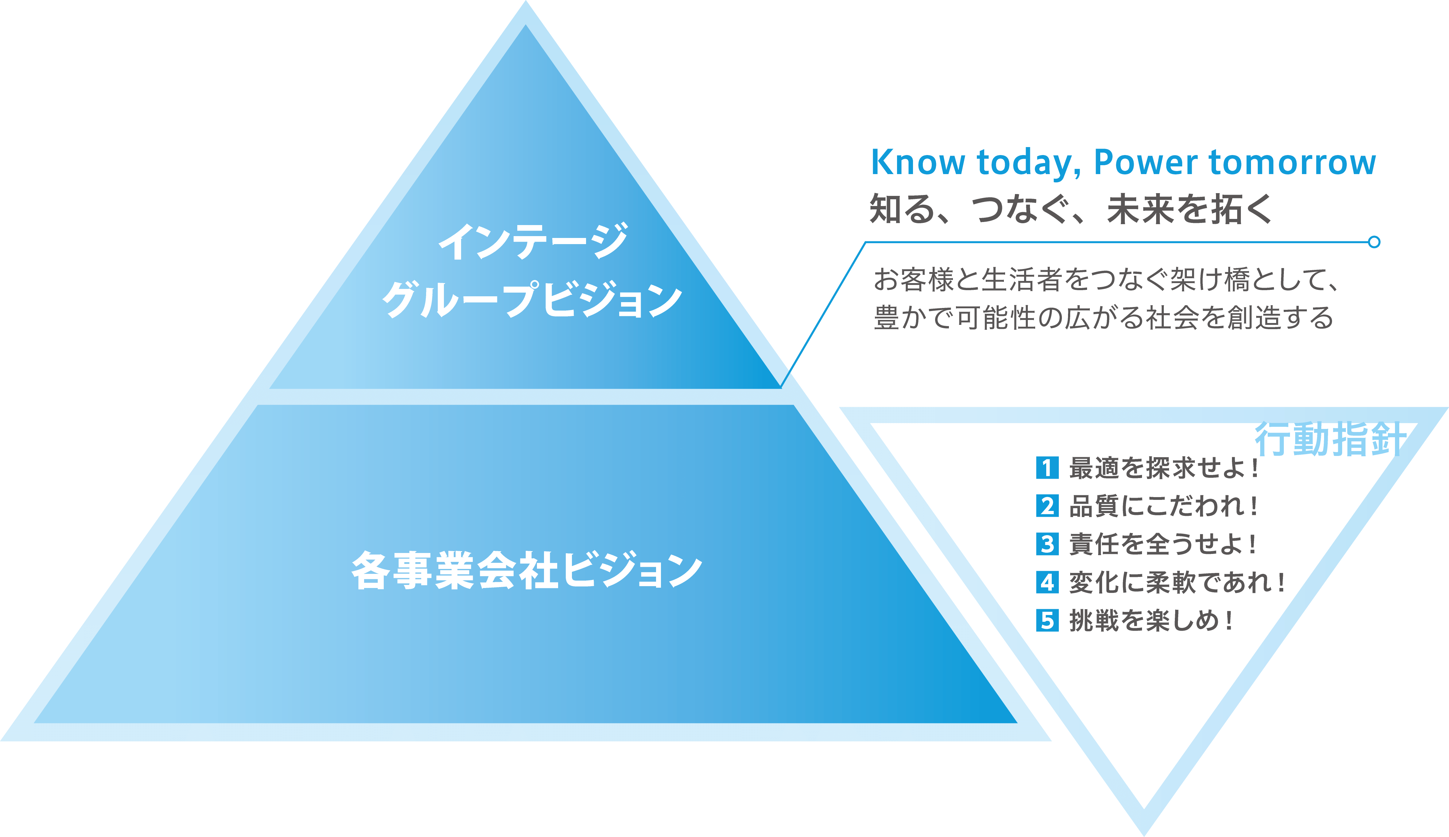 THE INTAGE GROUP WAY