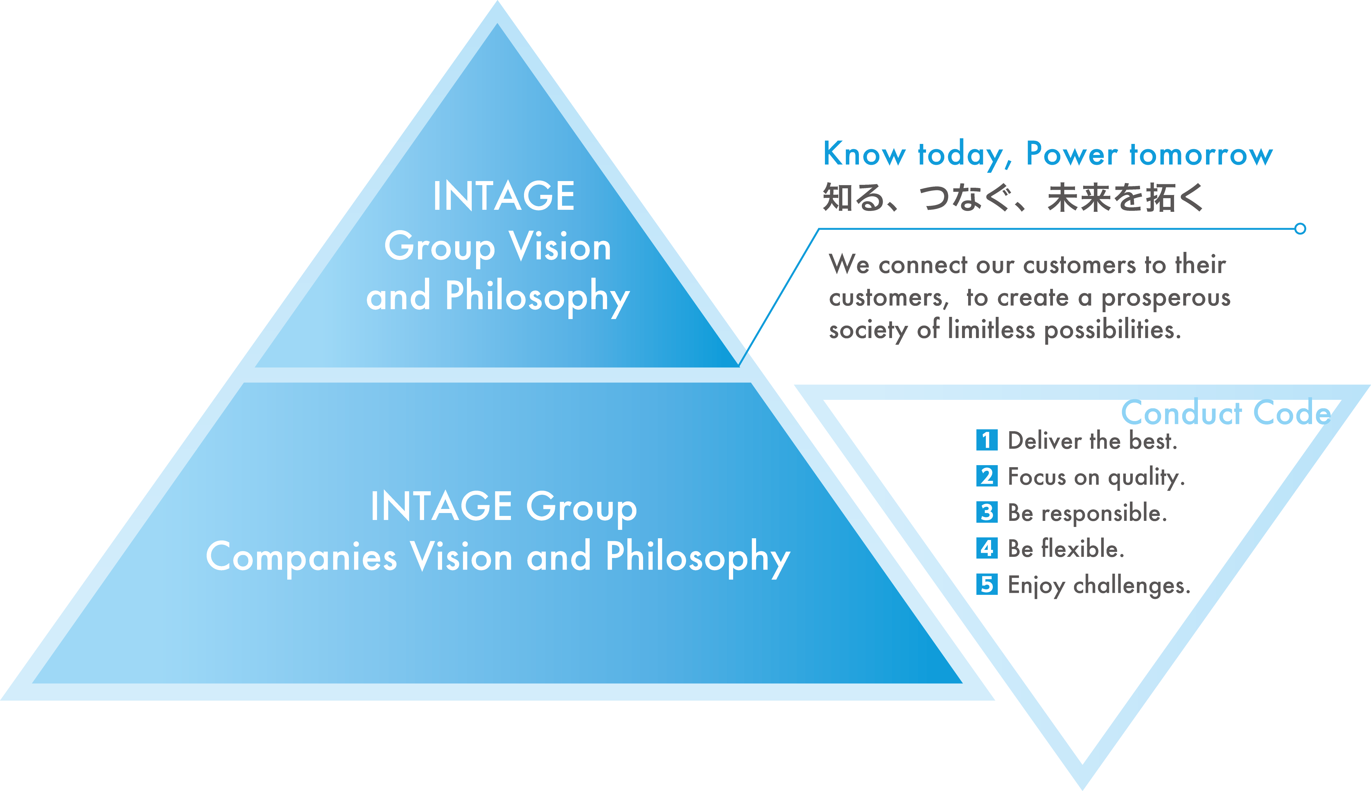 THE INTAGE GROUP WAY