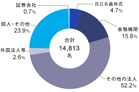 株式分布状況