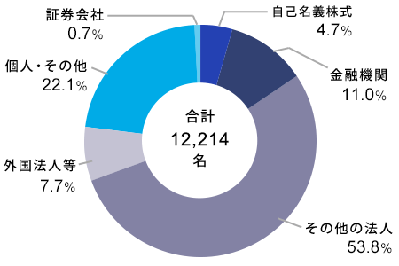 株式分布状況 自己名義株式 4.7%、個人・その他 22.1%、金融機関 11.0%、その他の法人 53.8%、外国法人等 7.7%、証券会社 0.7%、合計 12,214名