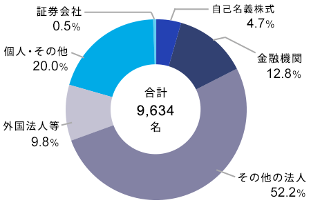 株式分布状況 自己名義株式 4.7%、金融機関 12.8%、その他の法人 52.2%、外国法人等 9.8%、個人・その他 20.0%、証券会社 0.5%、合計 9,634名