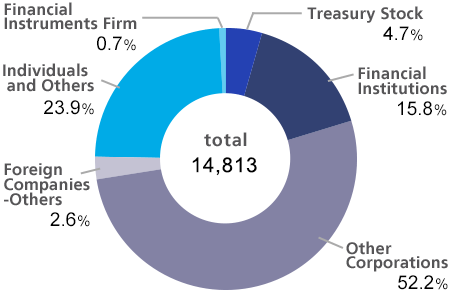 Distribution chart