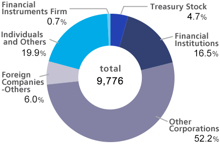 Distribution chart