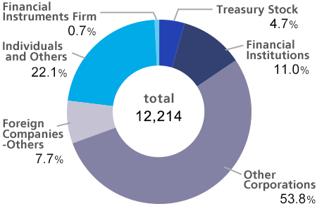 Distribution chart
