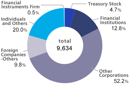 Distribution chart