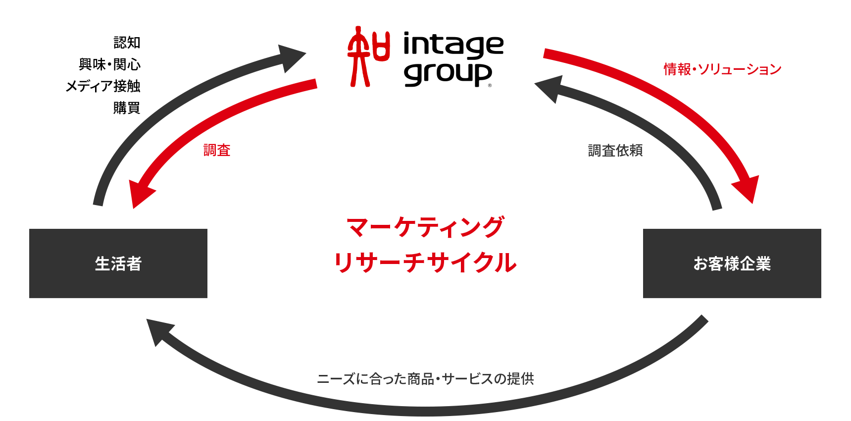マーケティングリサーチサイクルの図