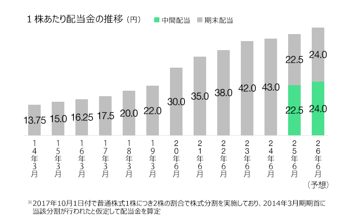 一株あたりの配当金の推移の棒グラフ