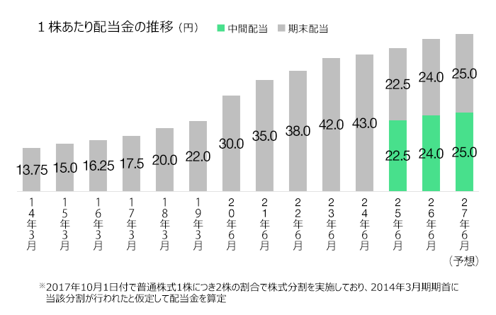 一株あたりの配当金の推移の棒グラフ