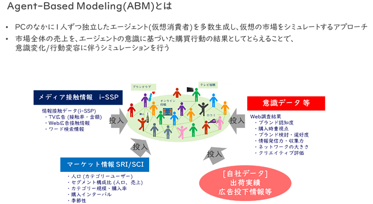 Agent-Based Modeling（ABM）とは
