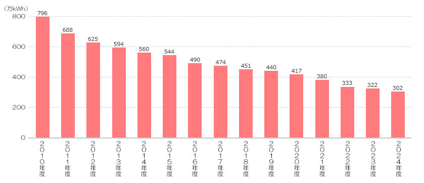 ひばりヶ丘の電気使用量の推移のグラフ。2010年度 796万kWh、2011年度 688万kWh、2012年度 625万kWh、2013年度 594万kWh、2014年度 560万kWh、2015年度 544万kWh、2016年度 490万kWh、2017年度 474万kWh、2018年度 451万kWh、2019年度 440万kWh、2020年度 417万kWh、2021年度 380万kWh、2022年度 333万kWh、2023年度 322万kWh、2024年度 302万kWh