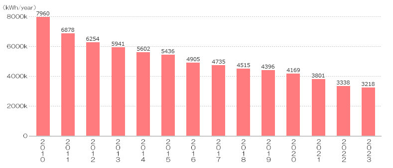 Electricity usage of Hibarigaoka