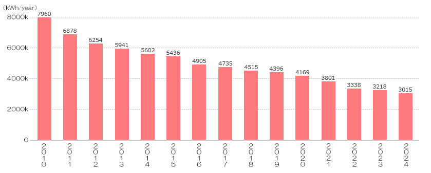 Electricity usage of Hibarigaoka