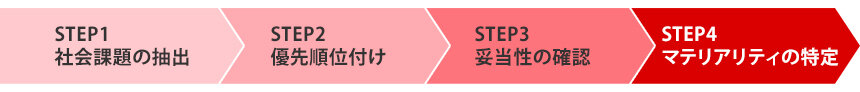 マテリアリティ特定プロセス図 STEP1 社会課題の抽出→ STEP2 優先順位付け → STEP3 妥当性の確認 → STEP4 マテリアリティの特定