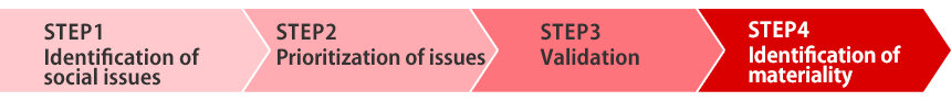 [Process for Identifying Materiality] STEP 1. Identification of social issues → STEP 2. Prioritization of issues → STEP 3. Validation → STEP 4. Identification of materiality