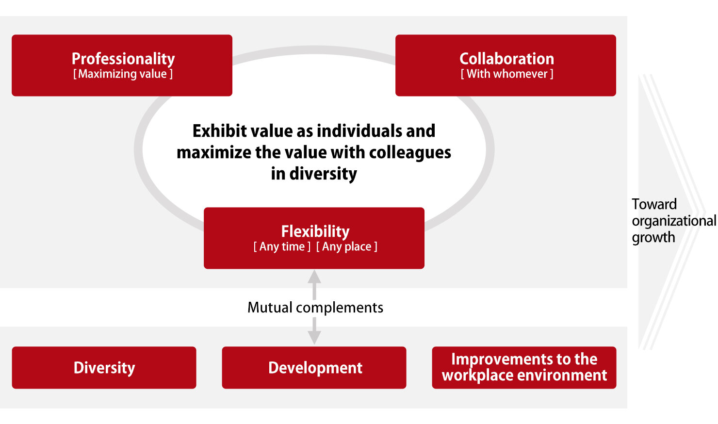 Exhibit value as individuals and maximize the value with colleague in diversity